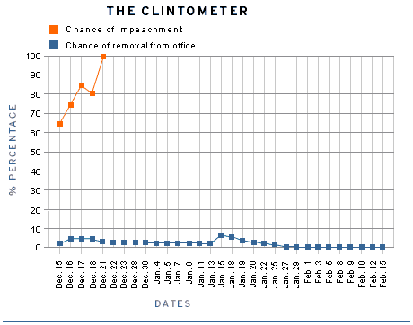 11000_11119_clintometerchart_990215