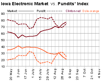 Winner Take All vs. Pundit Index