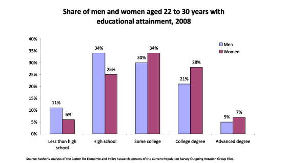 Education attainment chart.