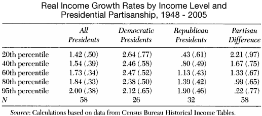 Real Income Growth Rates by Income Level and Presidential Partisanship, 1948 - 2005