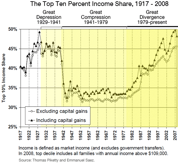 Chart of the Top Ten Percent Income Share, 1917 - 2008.
