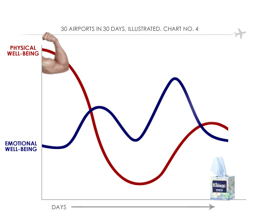 30 Airports in 30 Days, Illustrated. Chart No. 4.