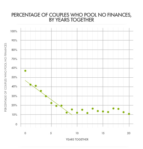 Percentage of Couples Who Pool No Finances, By Years Together chart.