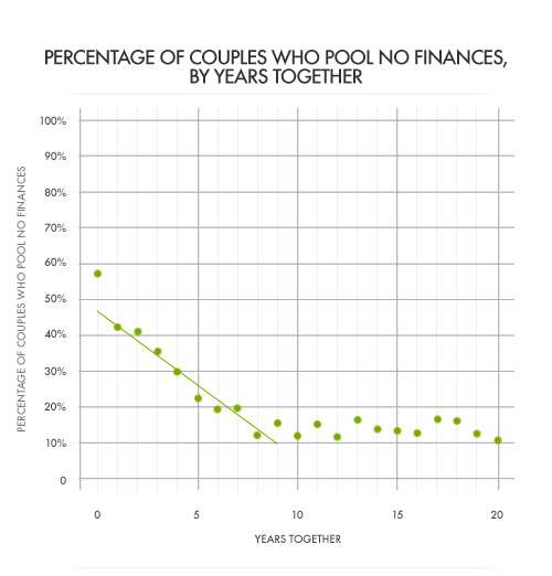 1_123125_2281586_2281766_2281767_110120_pooledresources Percentage of Couples Who Pool No Finances, By Years Together chart.