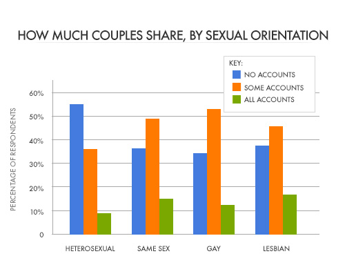 How much couples share, by sexual orientation graphic.