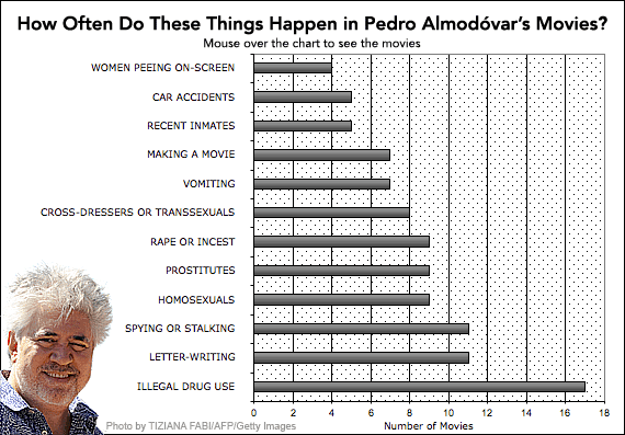 Completist Almodovar Chart.