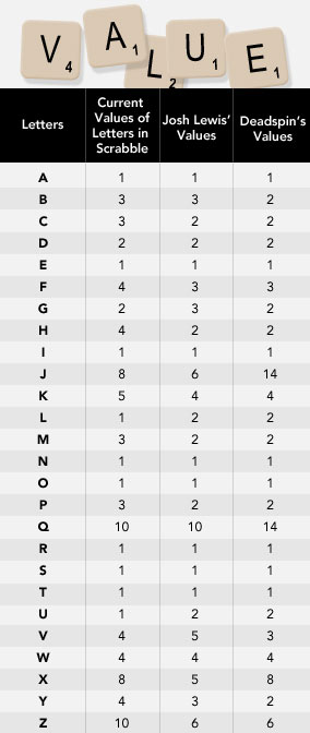 How many of each letter are there in Scrabble?