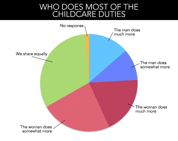 Chart: Who does most of the childcare duties?