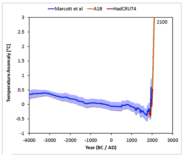 6,000 years of temperatures records and a projection of the warming to come. 