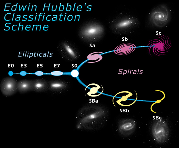 The Hubble Tuning Fork, a chart for classifying galaxies.