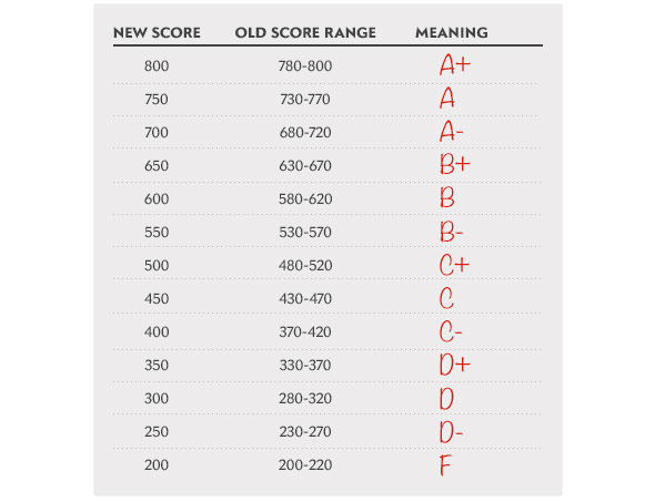 What is the essay section of the sat out of