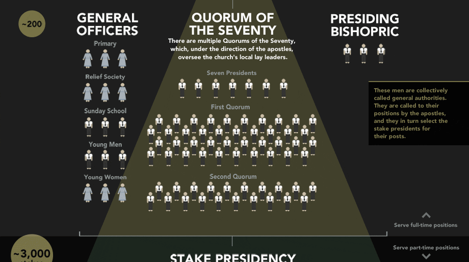 LDS leadership chart: How the Mormon hierarchy is organized.
