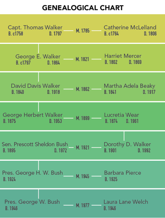 Presidents Genealogy Chart