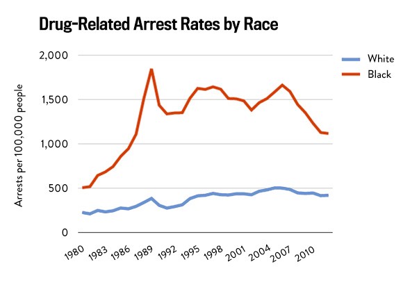 race and drug essays The war on drugs has been a war on communities of color the racial disparities are staggering: despite the fact that white and black people use drugs at similar rates, black people are jailed on drug charges 10 times more often than white people are. race and drug essays The war on drugs has been a war on communities of color the racial disparities are staggering: despite the fact that white and black people use drugs at similar rates, black people are jailed on drug charges 10 times more often than white people are.