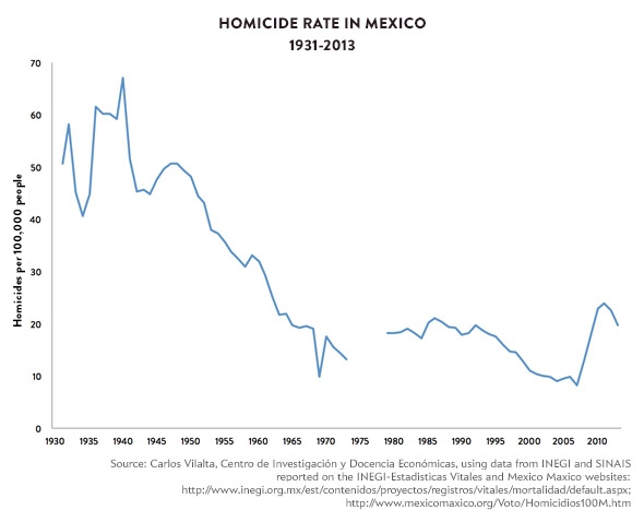 141209_Charts-Homicide-Rates-Mex