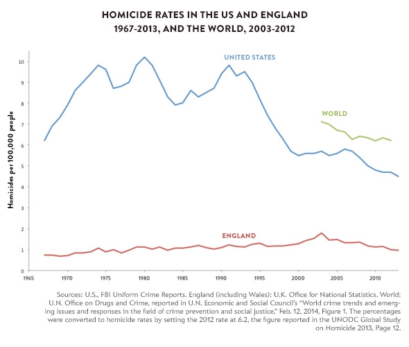 141209_Charts-Homicide-Rates-US-England