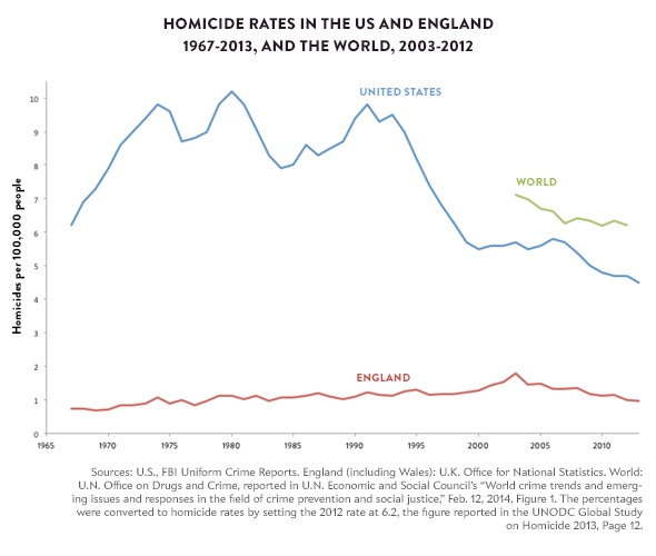 141209_Charts-Homicide-Rates-US-England.