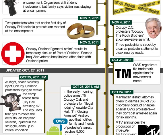 Wall Street Timeline