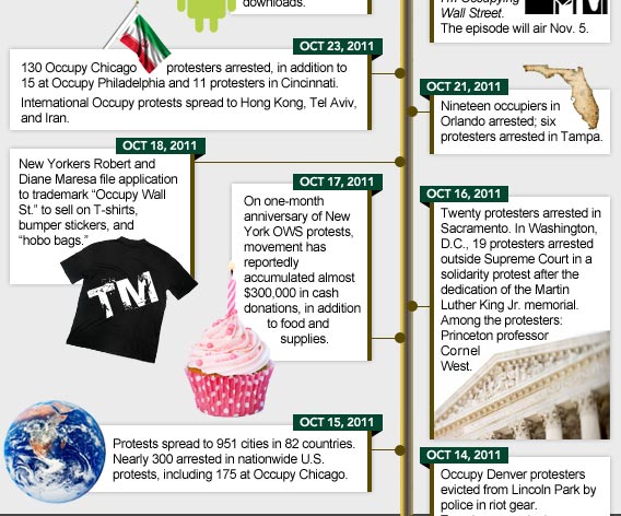 Wall Street Timeline