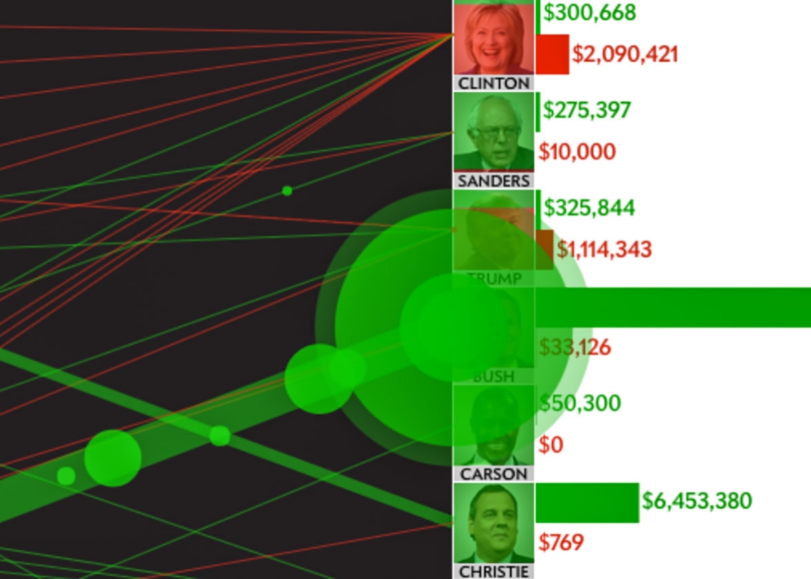 Super PAC money: How political groups are spending to influence the 2016 presidential ...