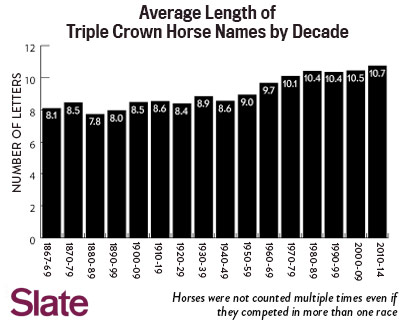 150513_CHART_HorseNamebyDecade 150513_CHART_HorseNamebyDecade