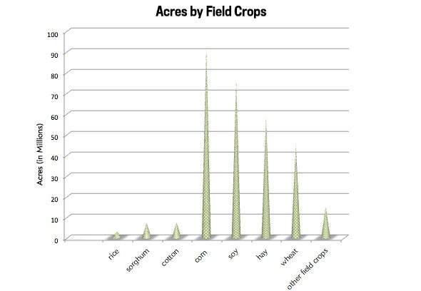Acres By Field Crop