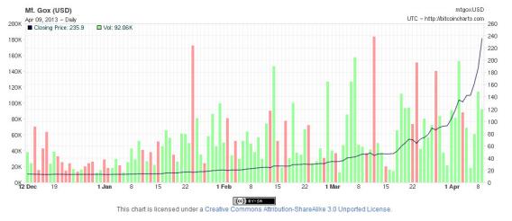 The Bitcoin bubble, in one chart. 