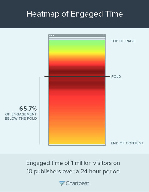 similar heatmap across a large number of sites tracked by Chartbeat. 