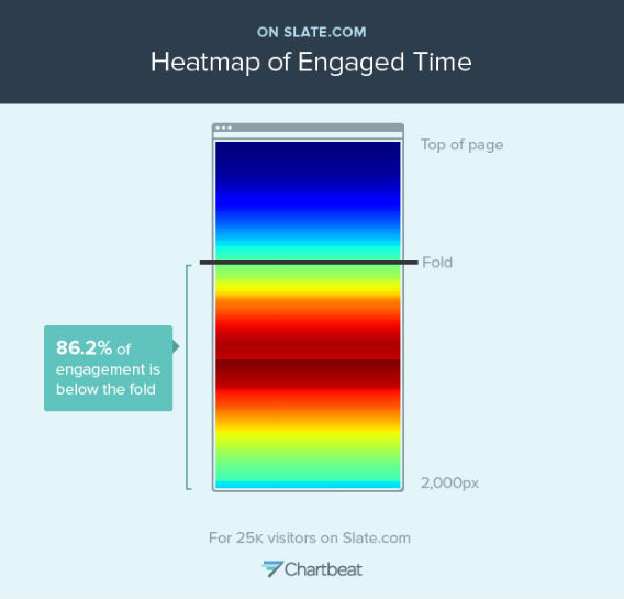 This &quot;heatmap&quot; shows where readers spend time on Slate pages. The &quot;hot&quot; red spots represent more time on that part of the page; the &quot;cooler&quot; blue spots represent less time. 