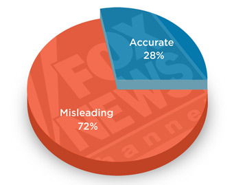 ucs_foxnews_climatechange_piechart354