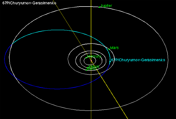 orbit of comet