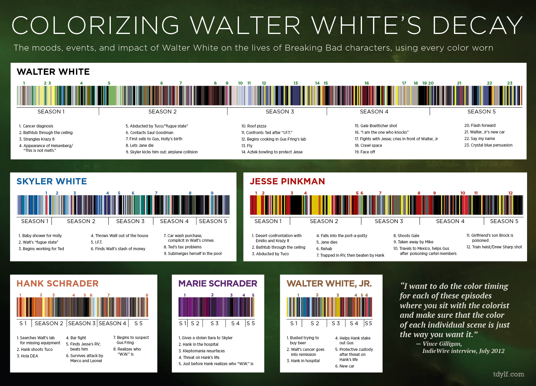 Universal Assessment Chart Breaking Bad