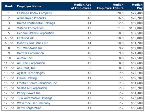 Ranking America's Biggest Companies By Turnover Rate