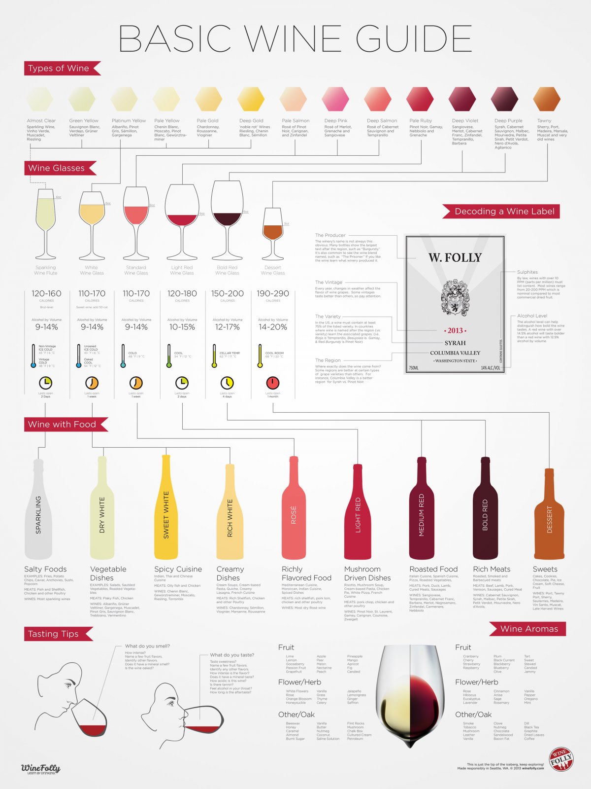 White Wine Sweetness Chart