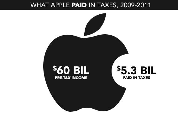 Apple Paid in Taxes