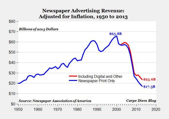 Internationally, decline of newspapers hits a milestone