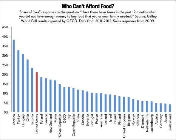 Hunger In America Chart