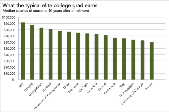 Ivy Leaguers in their 20s: They make even more money than you thought