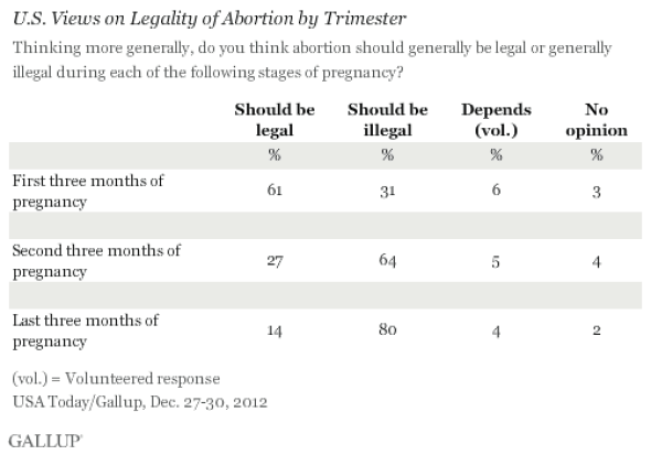 abortion.polls.figure3.gif.CROP.promovar-mediumlarge.polls.figure3.gif