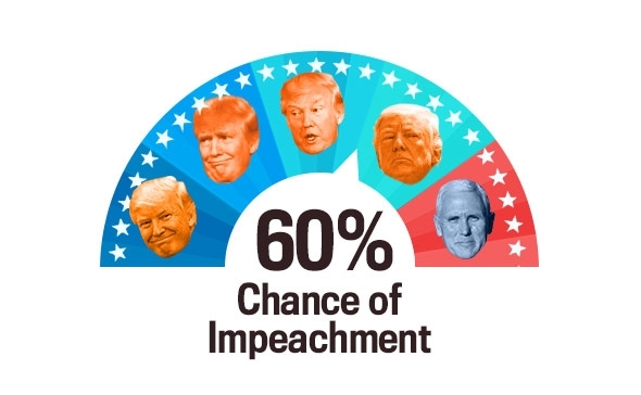 170518_chart_chanceimpeach60.jpg.crop.promovarmediumlarge 170518_chart_chanceimpeach60.jpg.crop.promovarmediumlarge