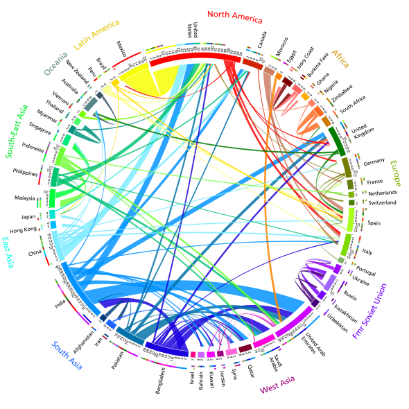 circular_plot_flows_between_50_countries_200510