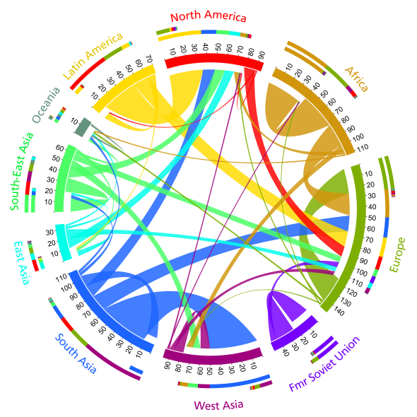 circular_plot_flows_between_world_regions_200510_1