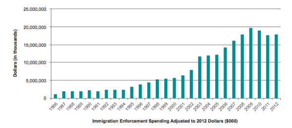 Deportations By Year Chart