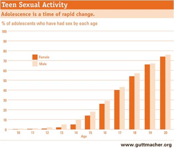 Teenage Sexual Activity 34