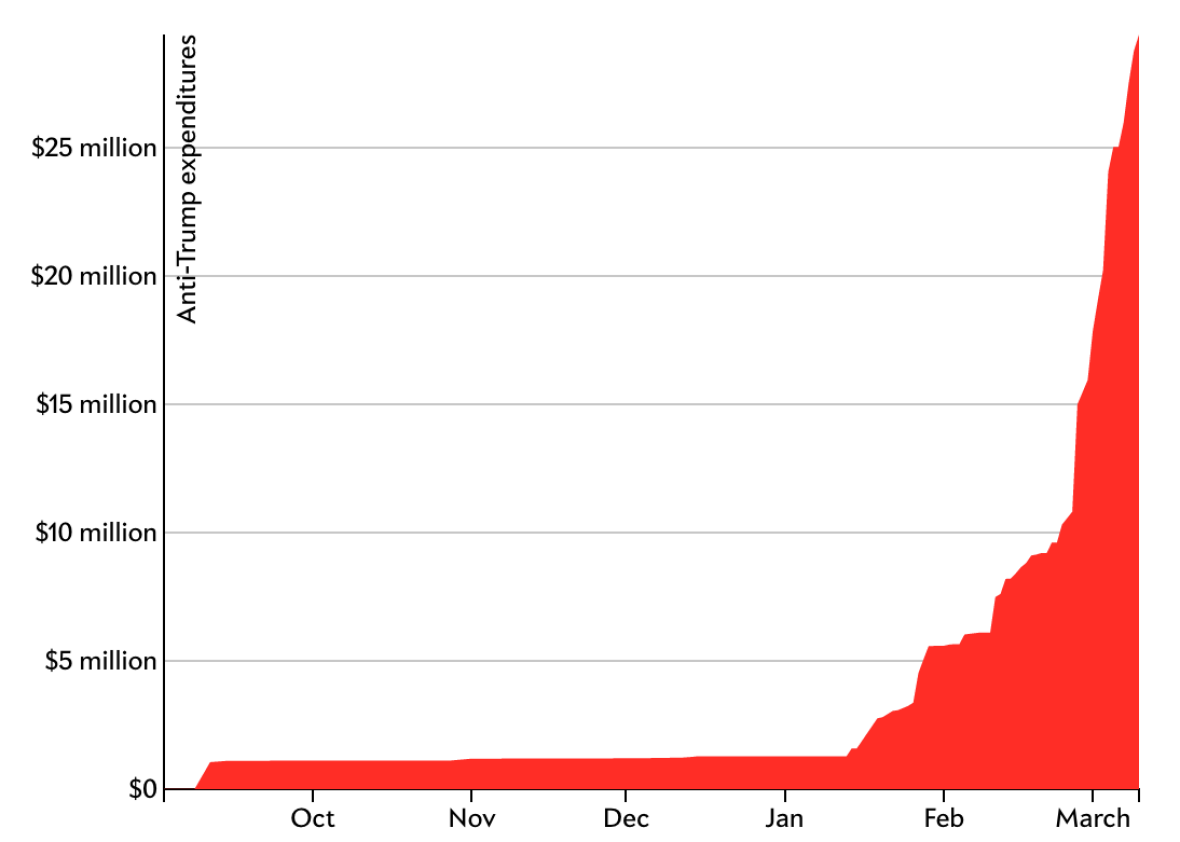 pacspendingagainsttrumpchartscreen