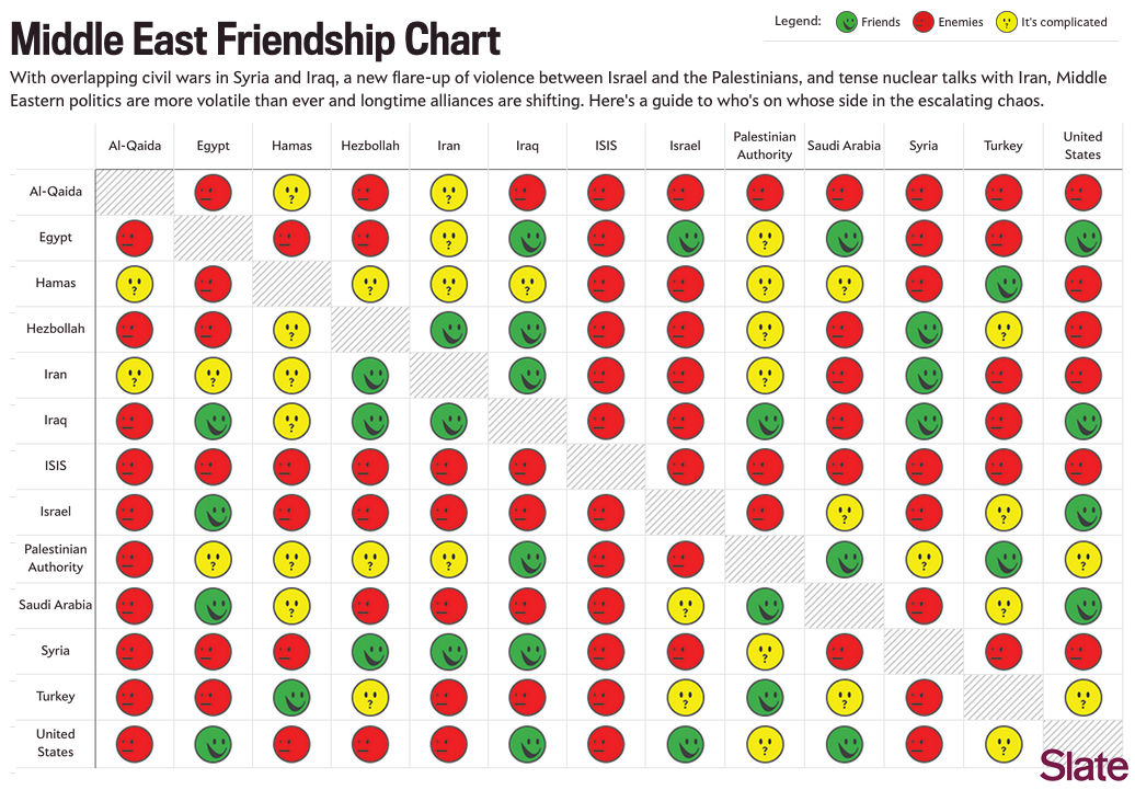 The Middle East Friendship Chart