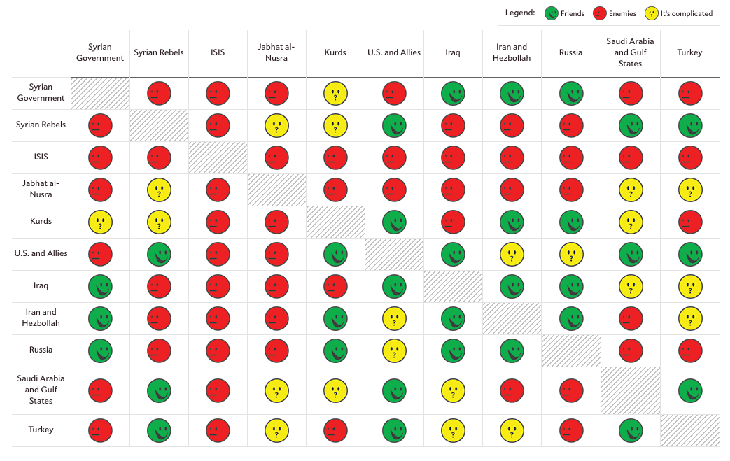 Friendship Chart