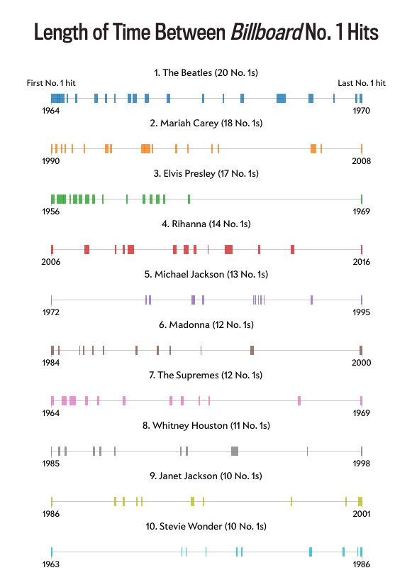 1972 Chart Toppers