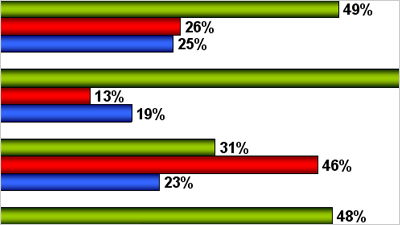 Click image for more survey results