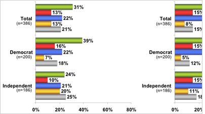 Click here for more survey results.